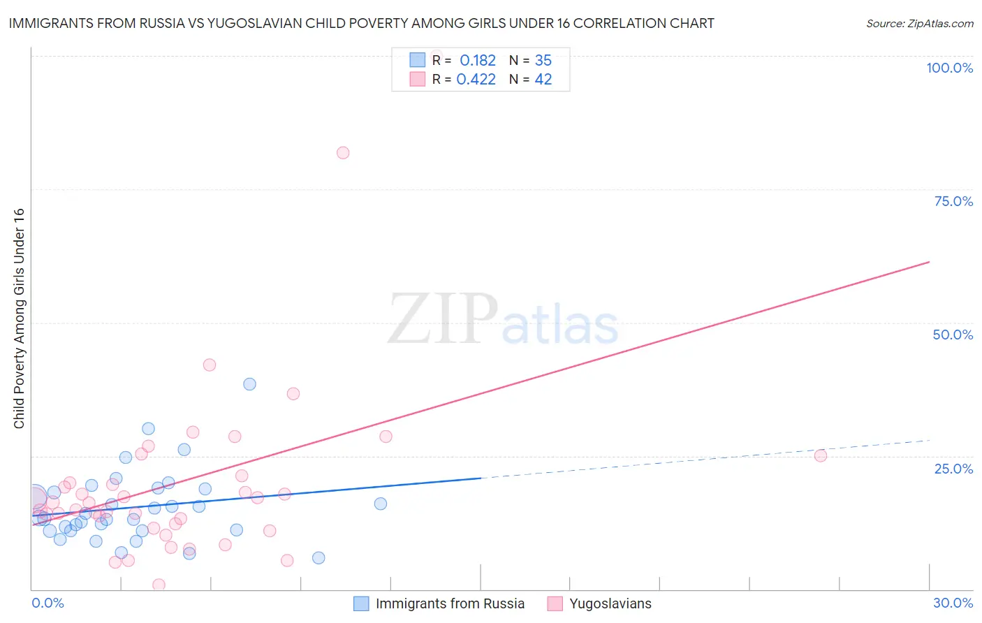 Immigrants from Russia vs Yugoslavian Child Poverty Among Girls Under 16