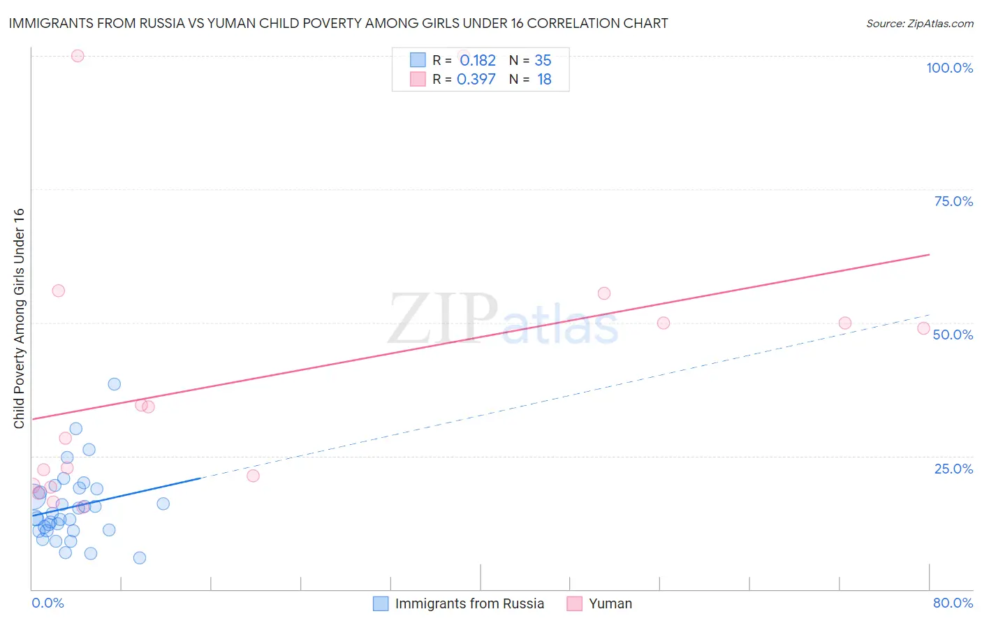 Immigrants from Russia vs Yuman Child Poverty Among Girls Under 16