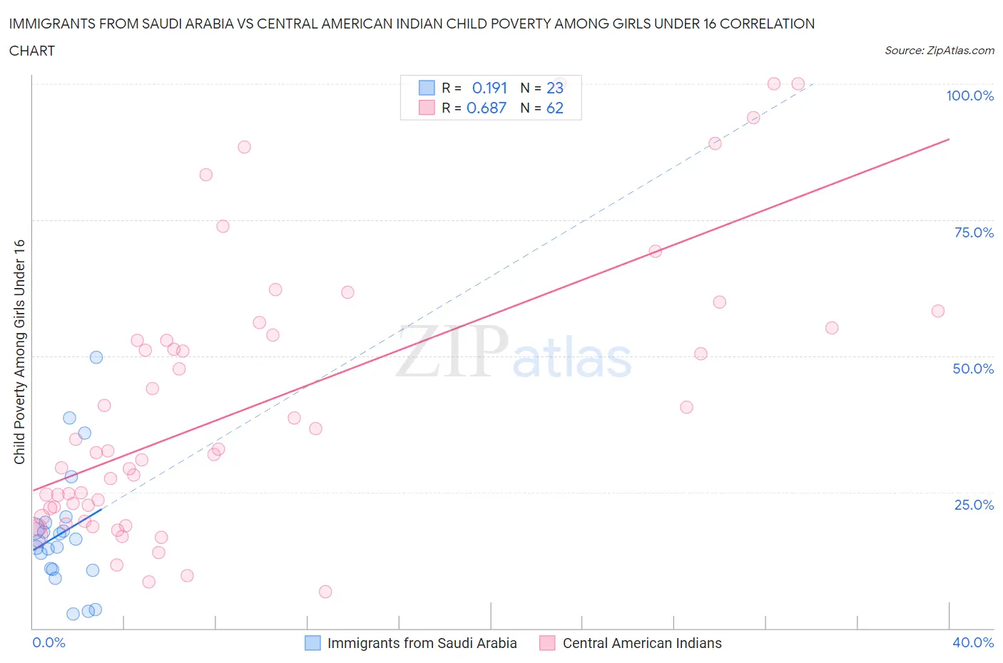 Immigrants from Saudi Arabia vs Central American Indian Child Poverty Among Girls Under 16