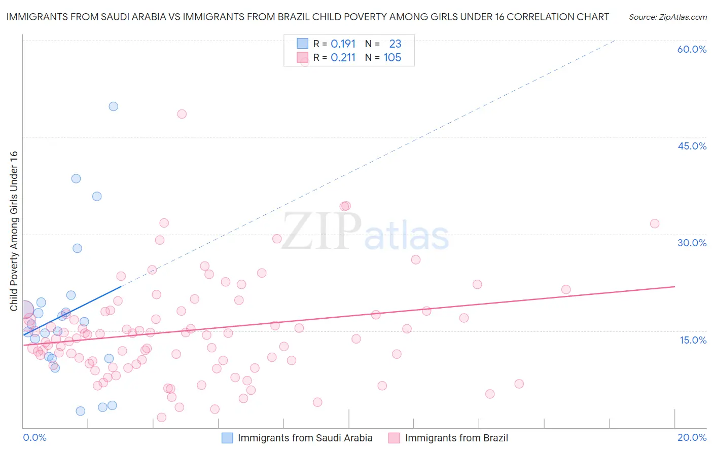 Immigrants from Saudi Arabia vs Immigrants from Brazil Child Poverty Among Girls Under 16