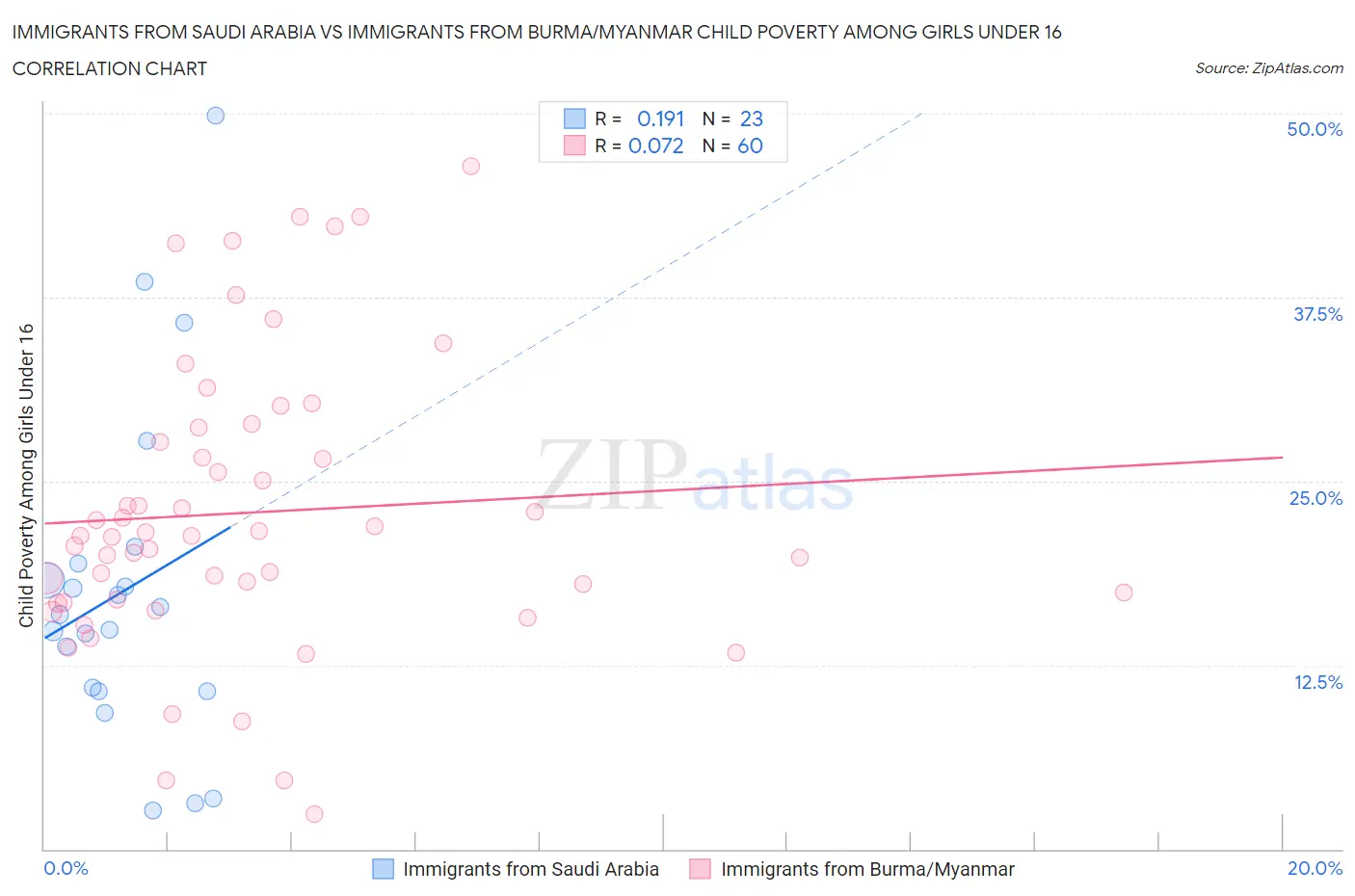 Immigrants from Saudi Arabia vs Immigrants from Burma/Myanmar Child Poverty Among Girls Under 16