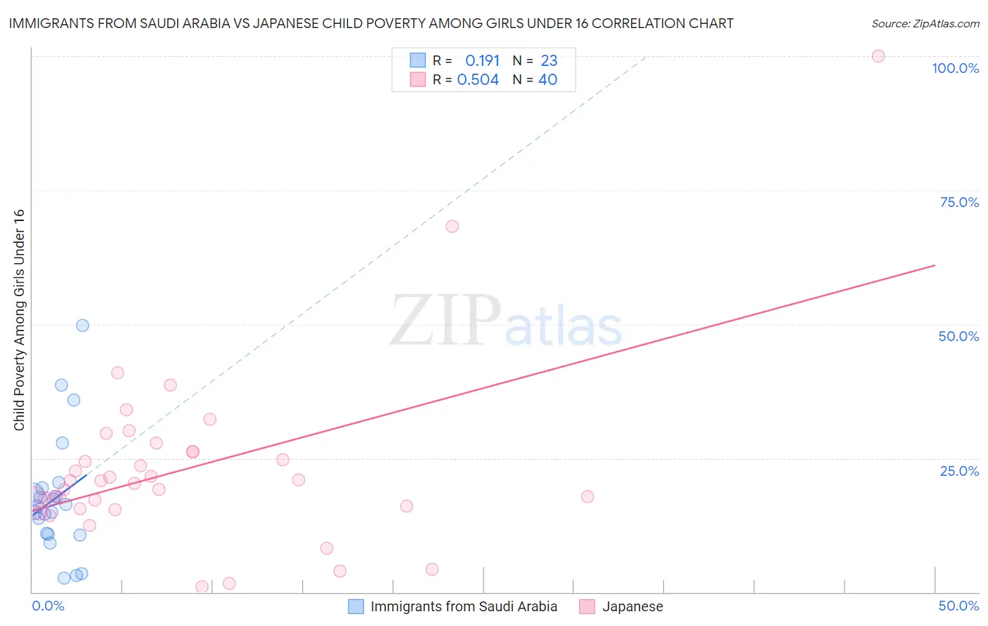 Immigrants from Saudi Arabia vs Japanese Child Poverty Among Girls Under 16