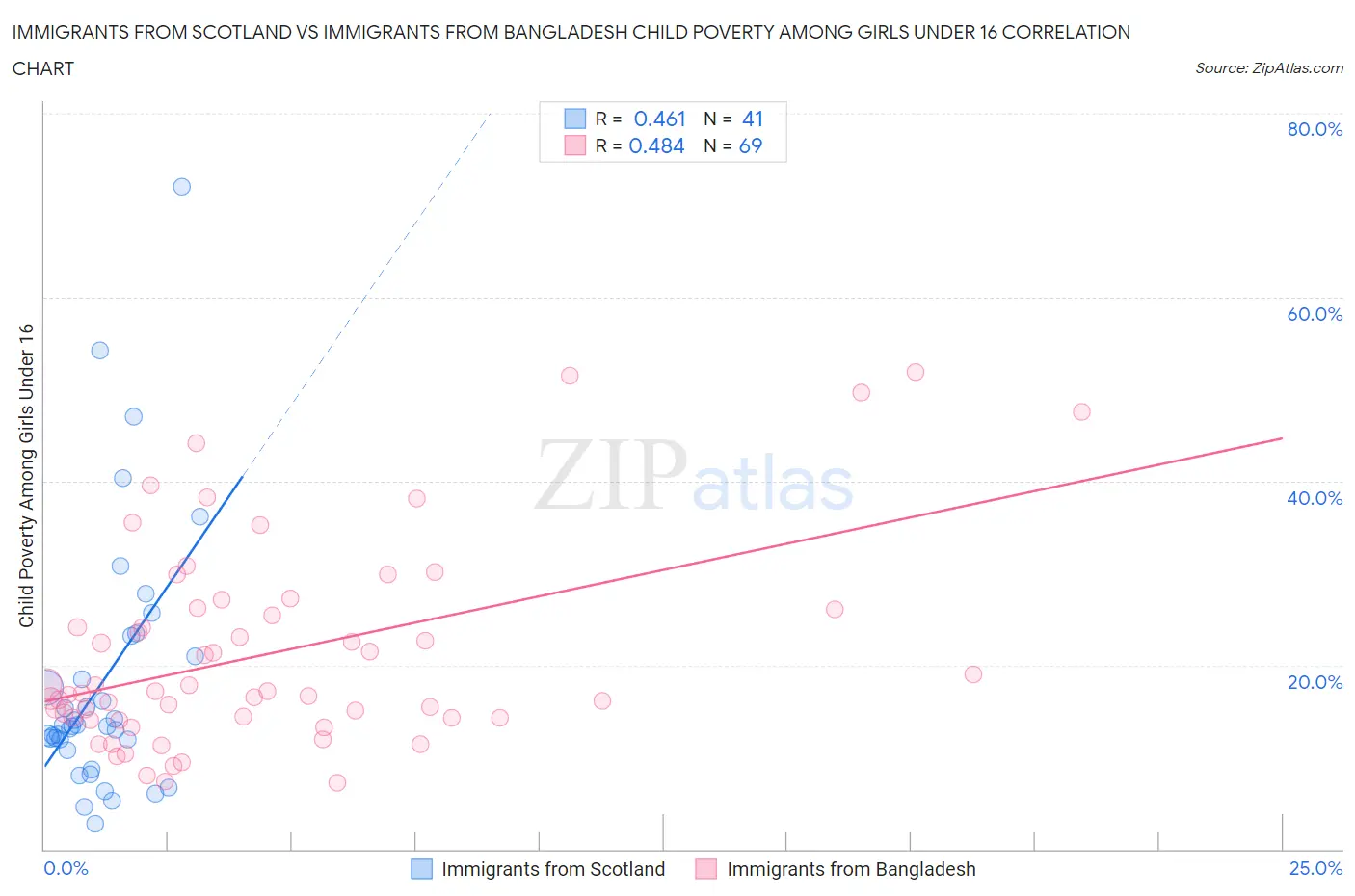 Immigrants from Scotland vs Immigrants from Bangladesh Child Poverty Among Girls Under 16