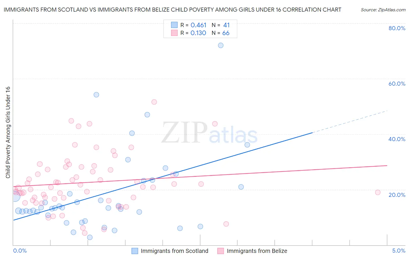 Immigrants from Scotland vs Immigrants from Belize Child Poverty Among Girls Under 16