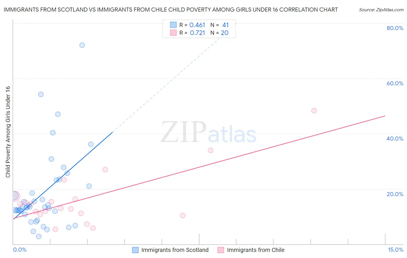 Immigrants from Scotland vs Immigrants from Chile Child Poverty Among Girls Under 16