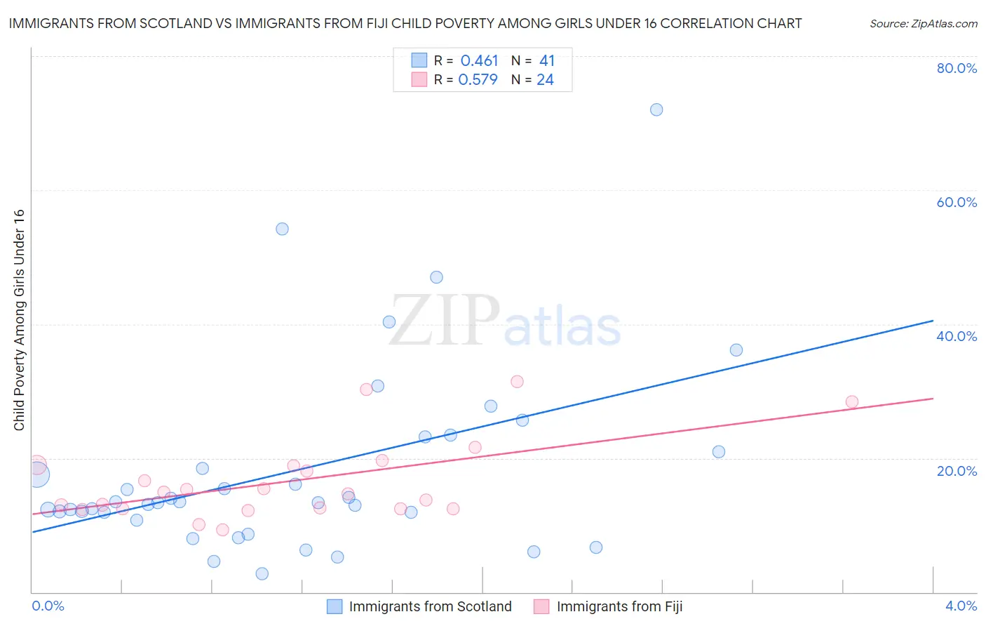 Immigrants from Scotland vs Immigrants from Fiji Child Poverty Among Girls Under 16