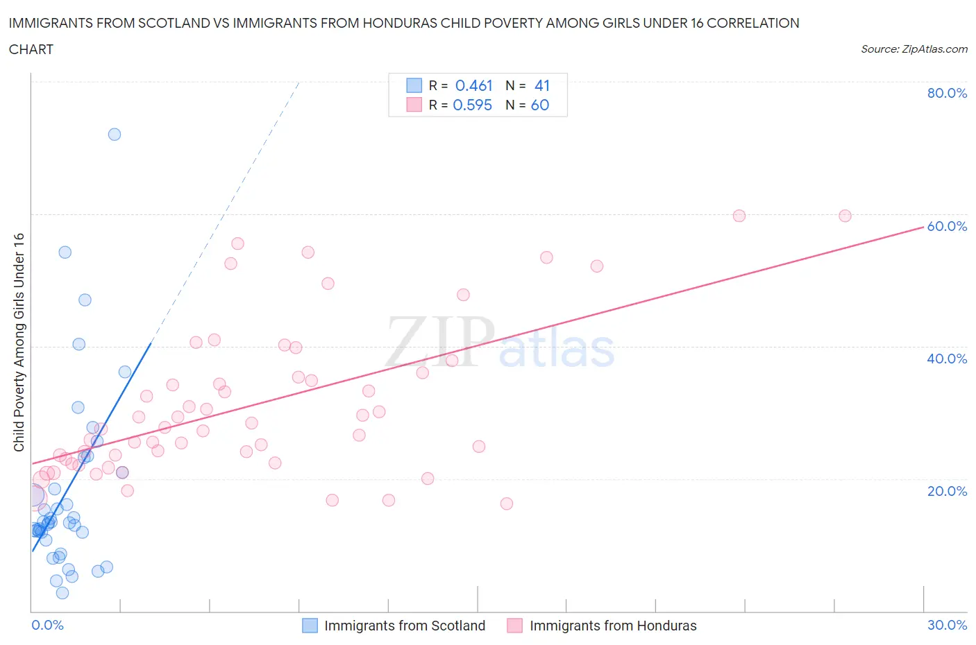 Immigrants from Scotland vs Immigrants from Honduras Child Poverty Among Girls Under 16