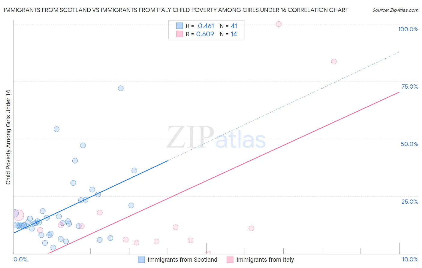 Immigrants from Scotland vs Immigrants from Italy Child Poverty Among Girls Under 16