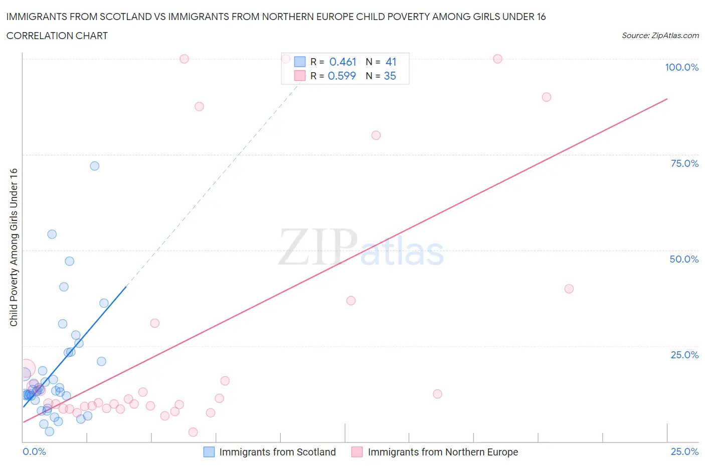 Immigrants from Scotland vs Immigrants from Northern Europe Child Poverty Among Girls Under 16