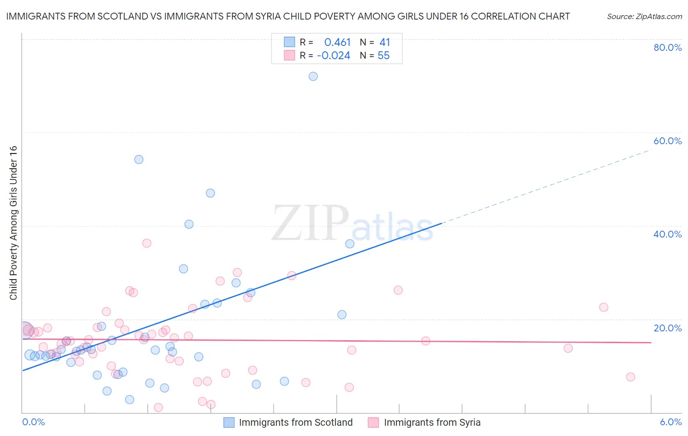 Immigrants from Scotland vs Immigrants from Syria Child Poverty Among Girls Under 16