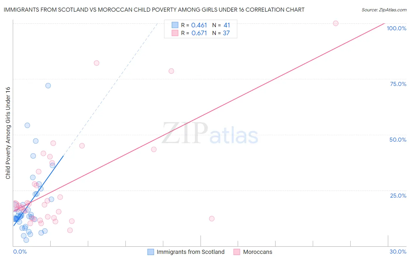 Immigrants from Scotland vs Moroccan Child Poverty Among Girls Under 16
