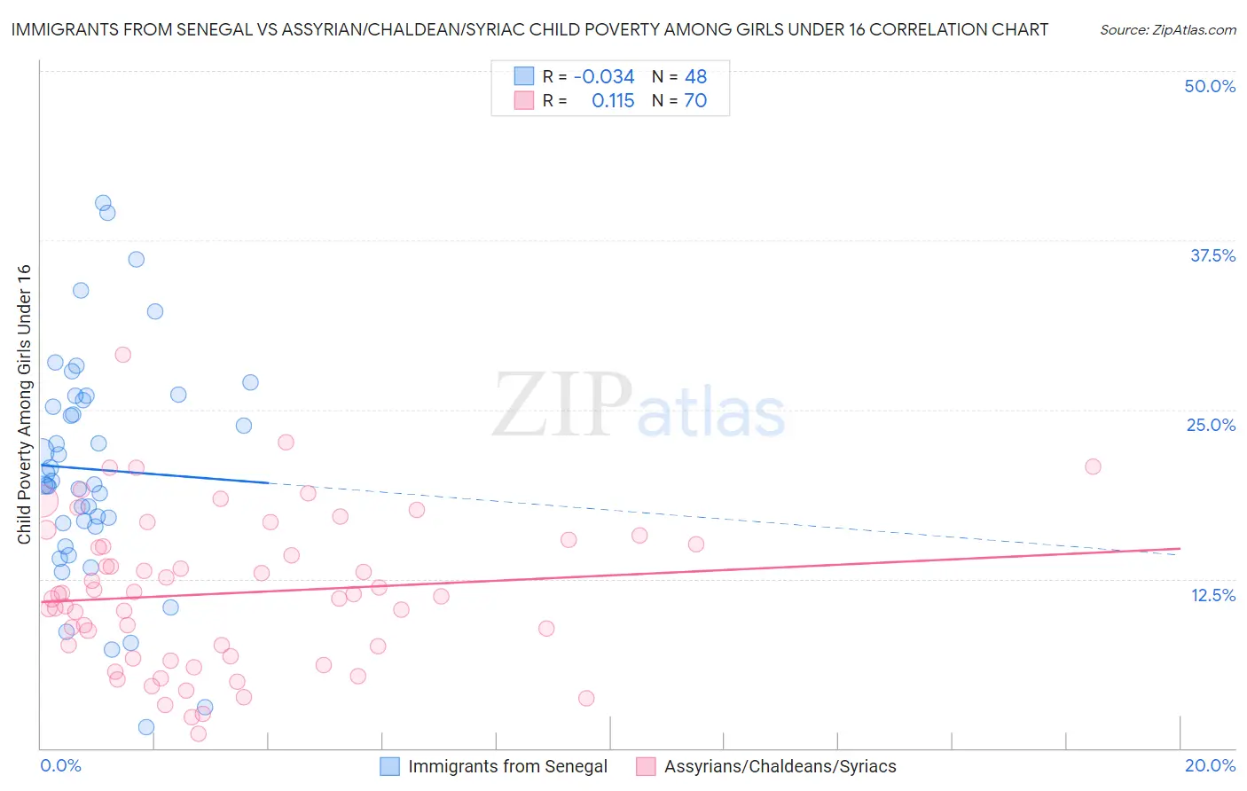 Immigrants from Senegal vs Assyrian/Chaldean/Syriac Child Poverty Among Girls Under 16