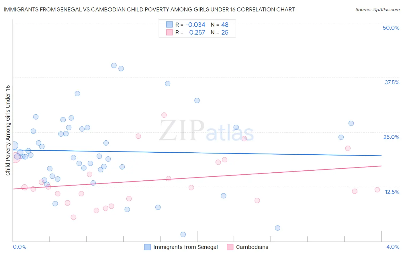 Immigrants from Senegal vs Cambodian Child Poverty Among Girls Under 16