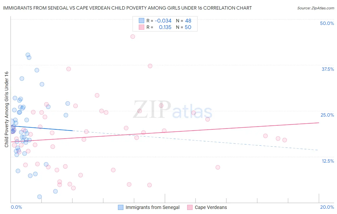 Immigrants from Senegal vs Cape Verdean Child Poverty Among Girls Under 16