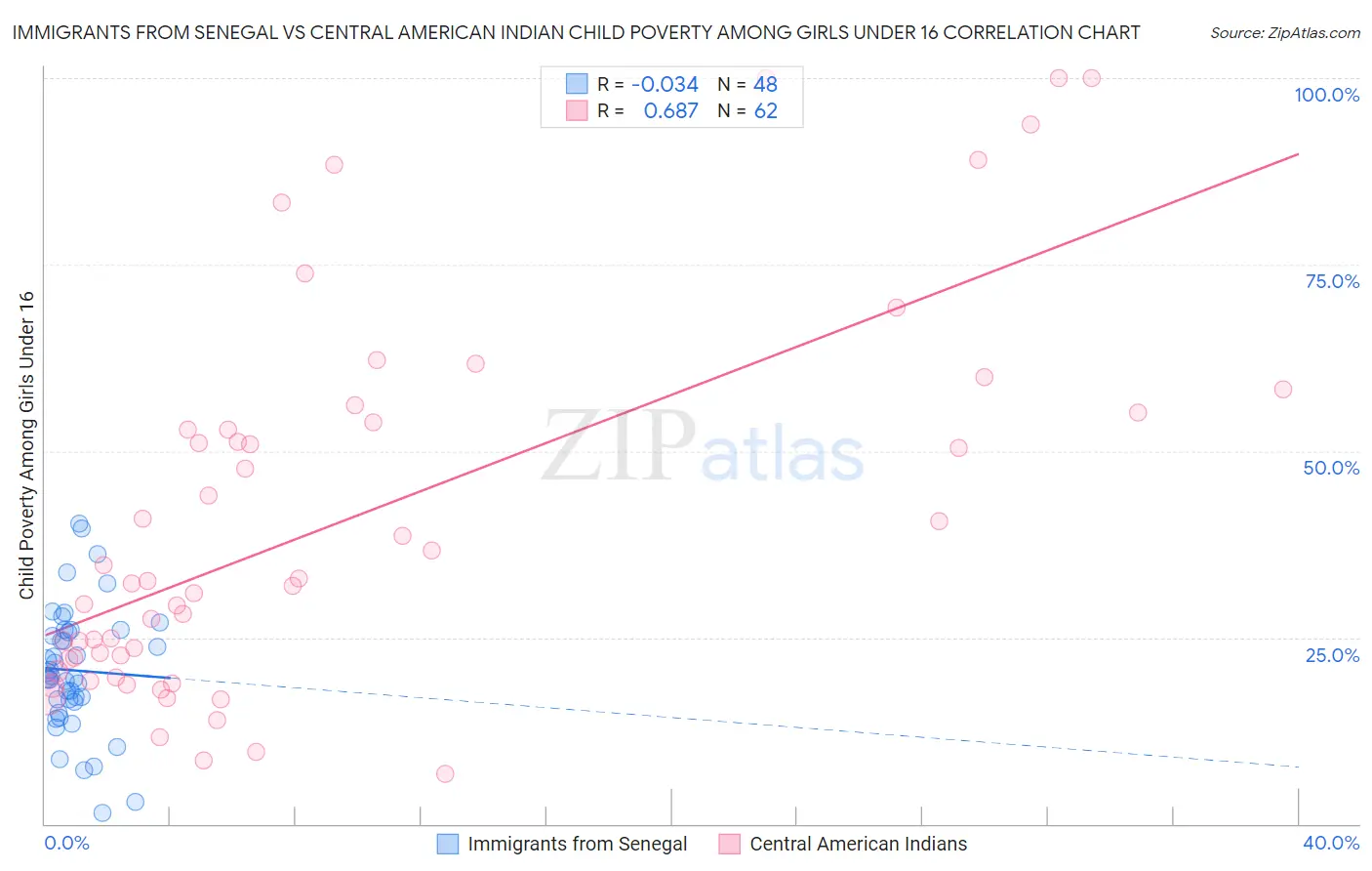 Immigrants from Senegal vs Central American Indian Child Poverty Among Girls Under 16