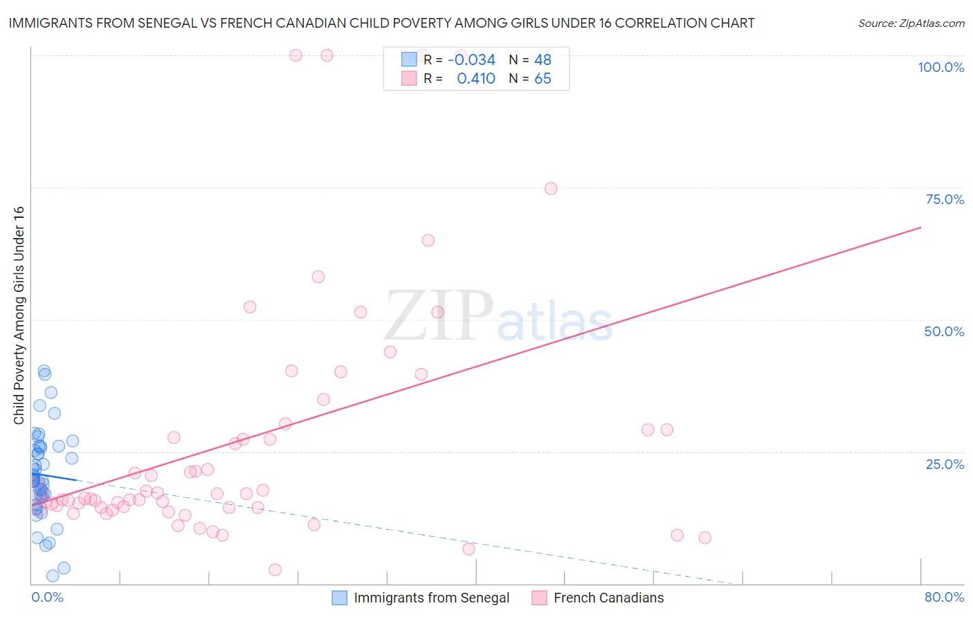 Immigrants from Senegal vs French Canadian Child Poverty Among Girls Under 16