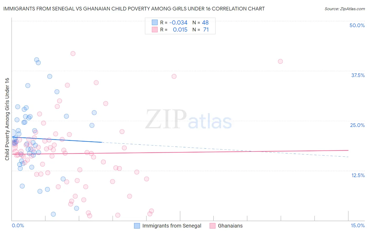 Immigrants from Senegal vs Ghanaian Child Poverty Among Girls Under 16