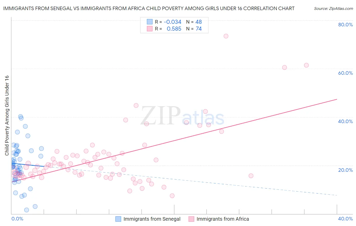 Immigrants from Senegal vs Immigrants from Africa Child Poverty Among Girls Under 16