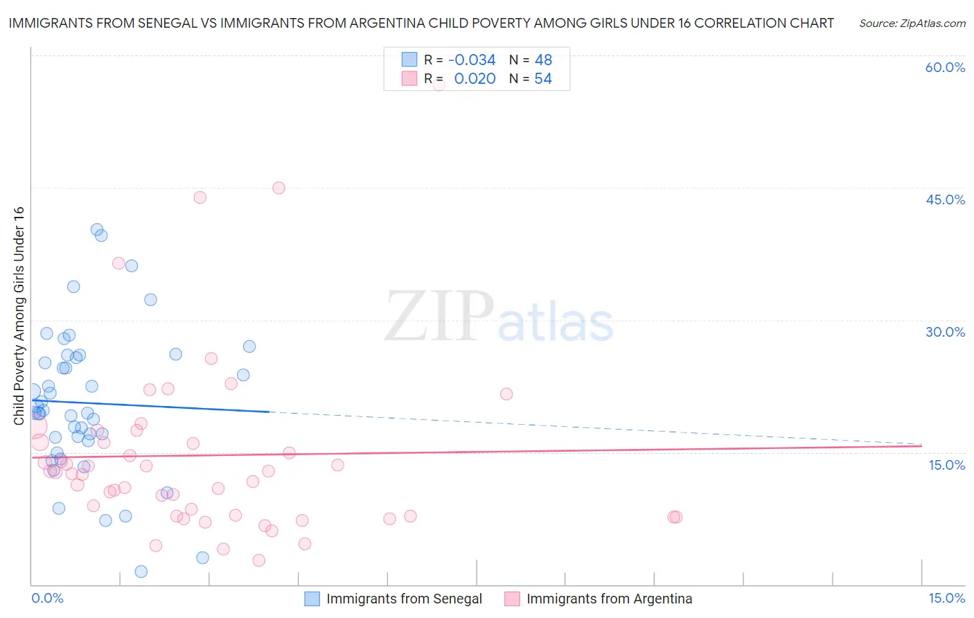 Immigrants from Senegal vs Immigrants from Argentina Child Poverty Among Girls Under 16