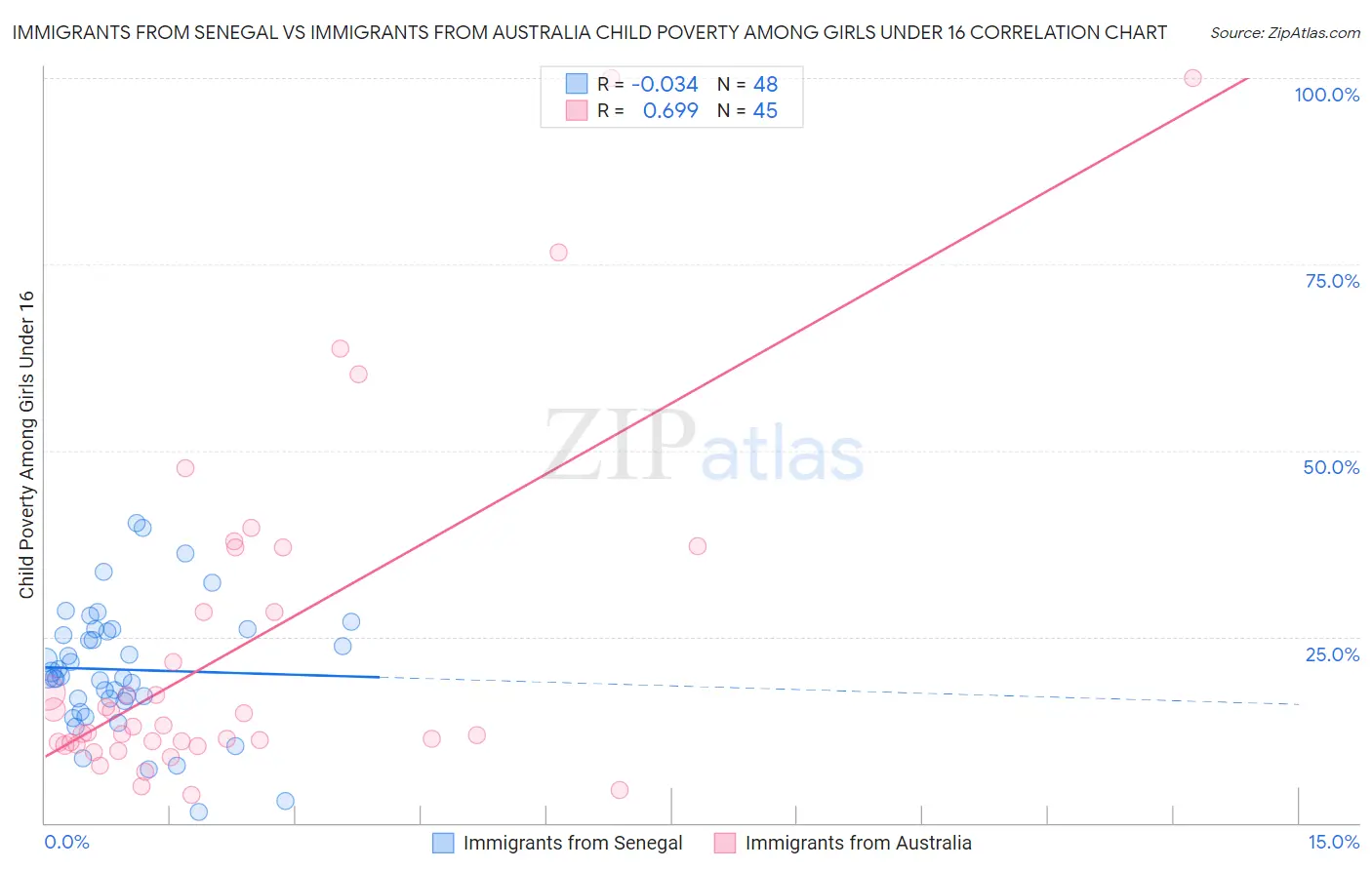 Immigrants from Senegal vs Immigrants from Australia Child Poverty Among Girls Under 16
