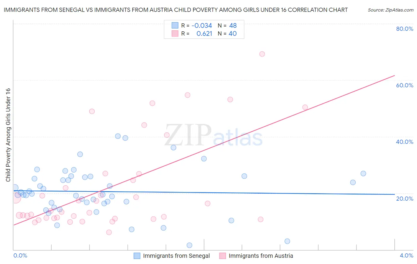 Immigrants from Senegal vs Immigrants from Austria Child Poverty Among Girls Under 16