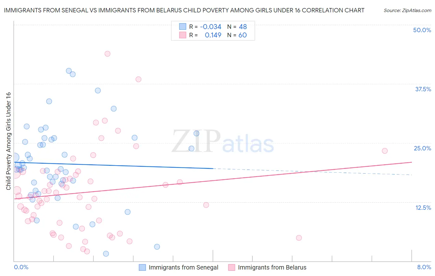 Immigrants from Senegal vs Immigrants from Belarus Child Poverty Among Girls Under 16