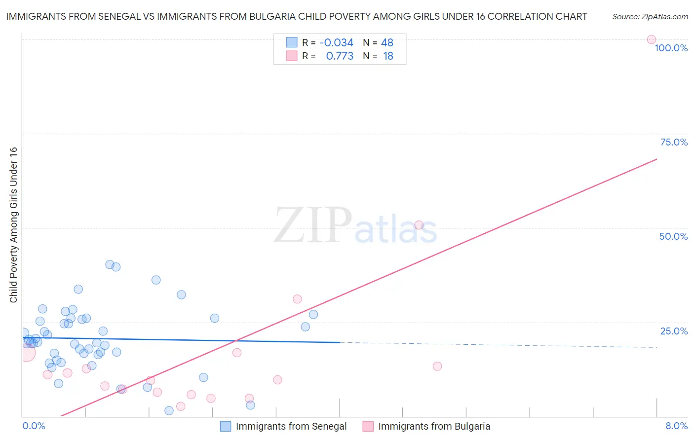 Immigrants from Senegal vs Immigrants from Bulgaria Child Poverty Among Girls Under 16