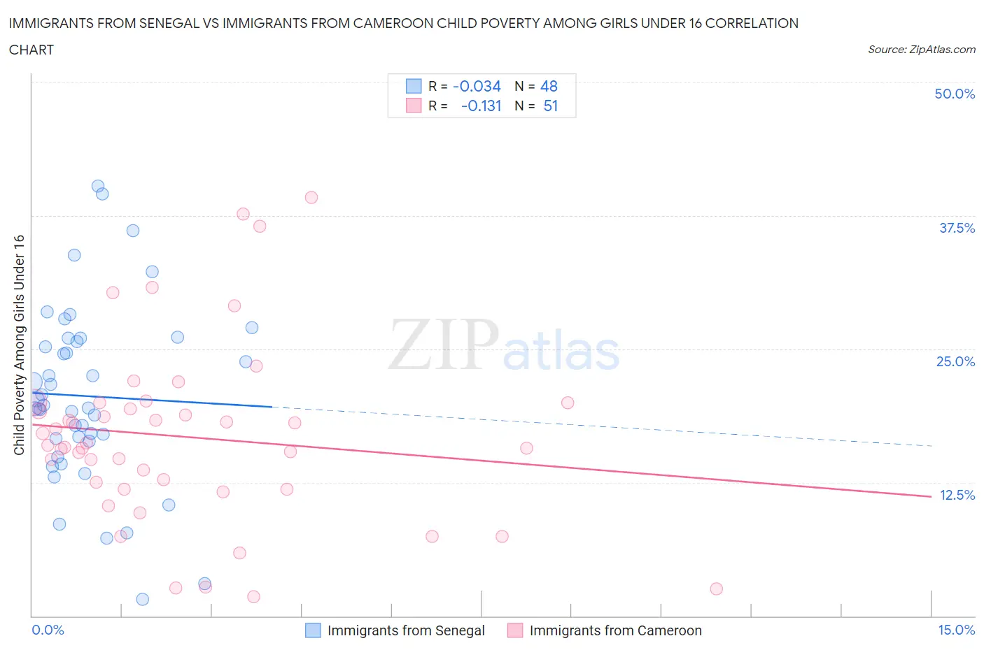 Immigrants from Senegal vs Immigrants from Cameroon Child Poverty Among Girls Under 16