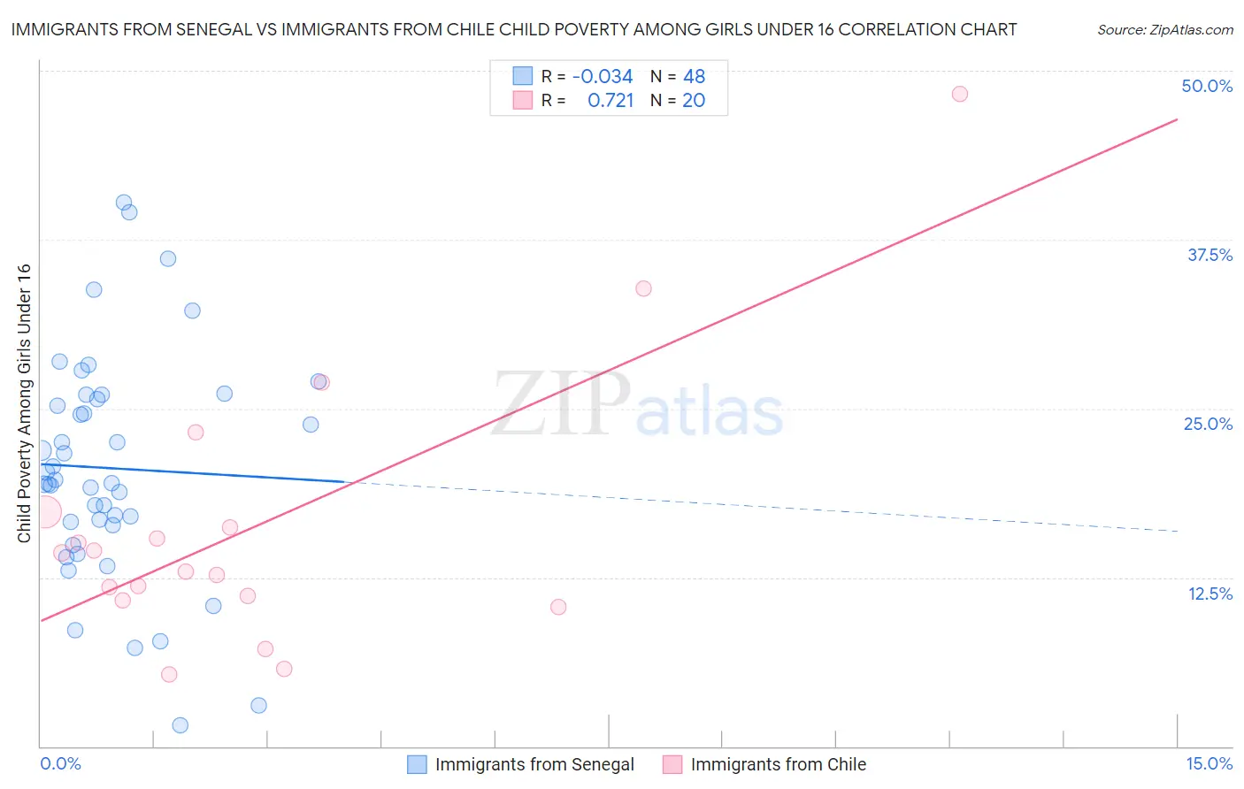 Immigrants from Senegal vs Immigrants from Chile Child Poverty Among Girls Under 16