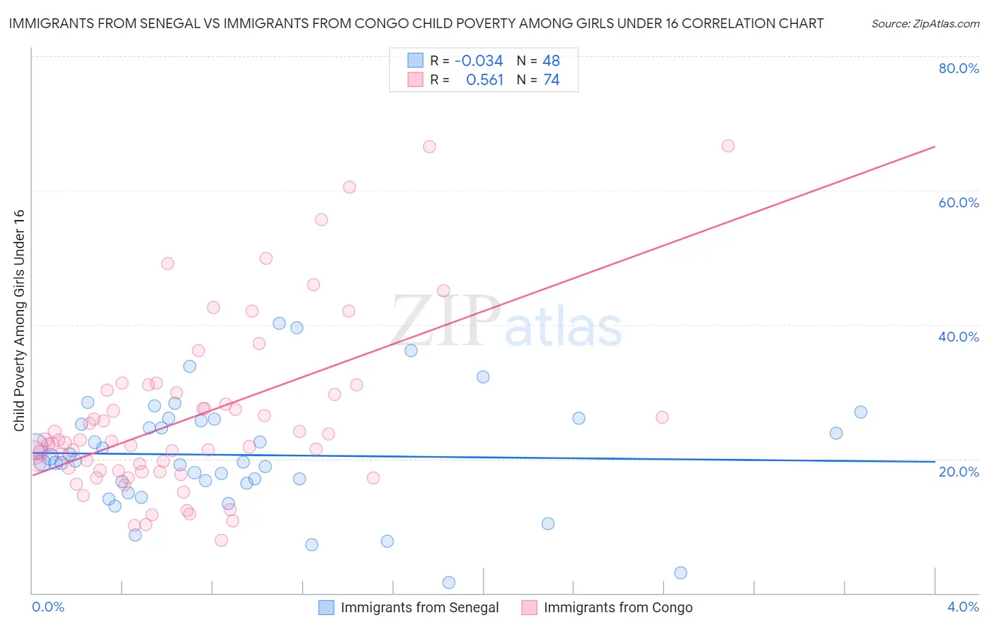 Immigrants from Senegal vs Immigrants from Congo Child Poverty Among Girls Under 16
