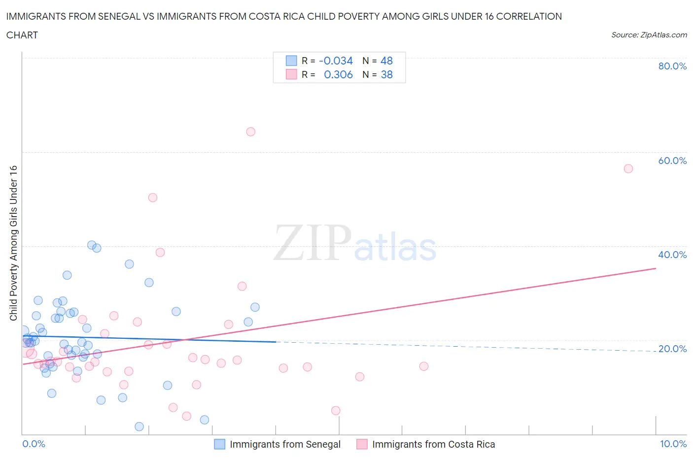 Immigrants from Senegal vs Immigrants from Costa Rica Child Poverty Among Girls Under 16