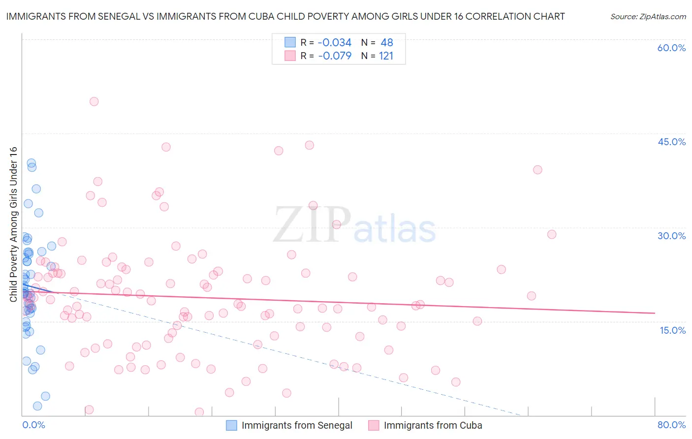 Immigrants from Senegal vs Immigrants from Cuba Child Poverty Among Girls Under 16