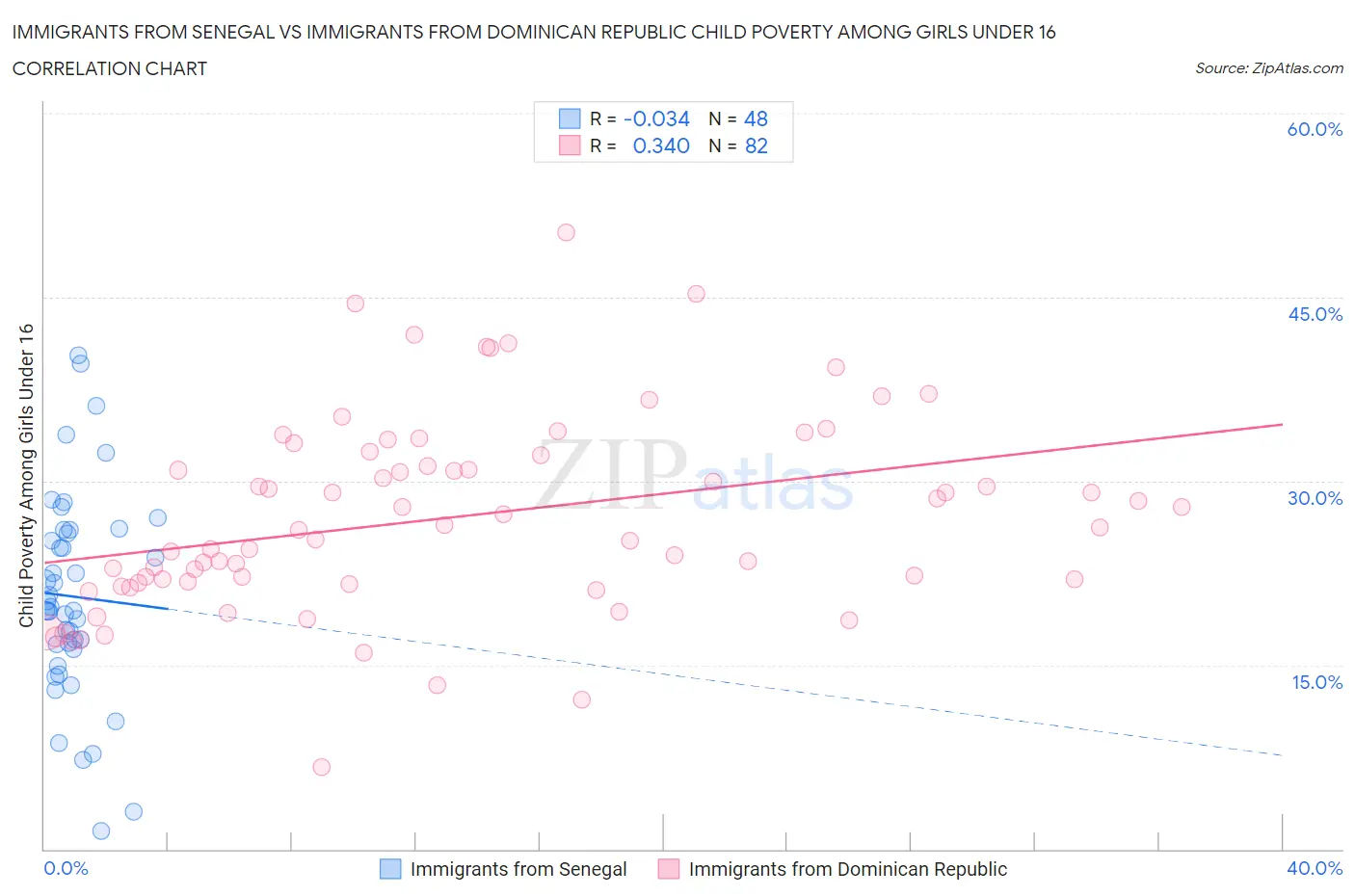 Immigrants from Senegal vs Immigrants from Dominican Republic Child Poverty Among Girls Under 16