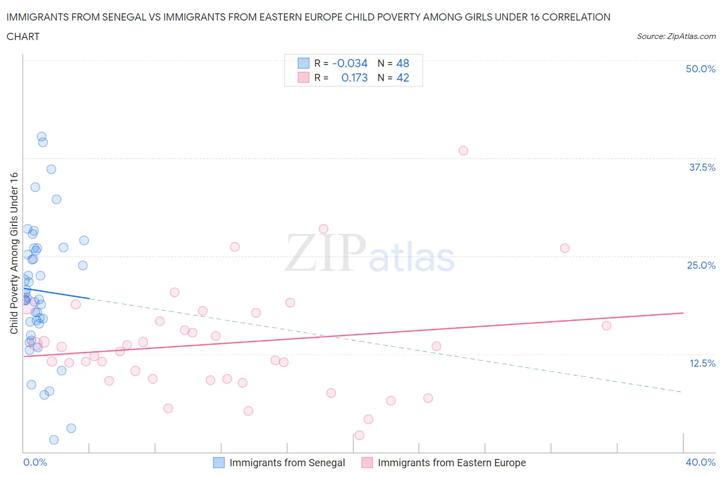 Immigrants from Senegal vs Immigrants from Eastern Europe Child Poverty Among Girls Under 16