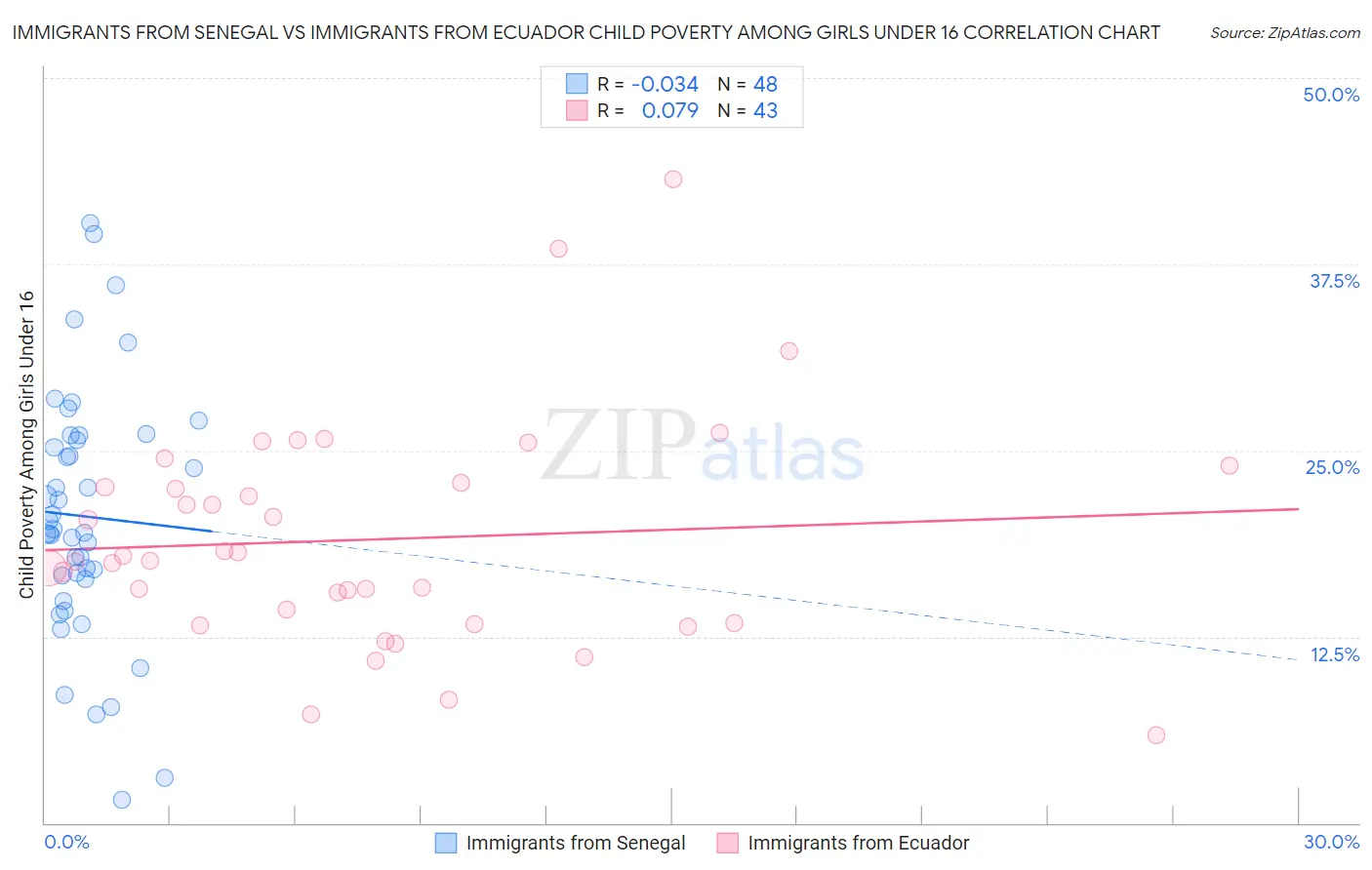 Immigrants from Senegal vs Immigrants from Ecuador Child Poverty Among Girls Under 16