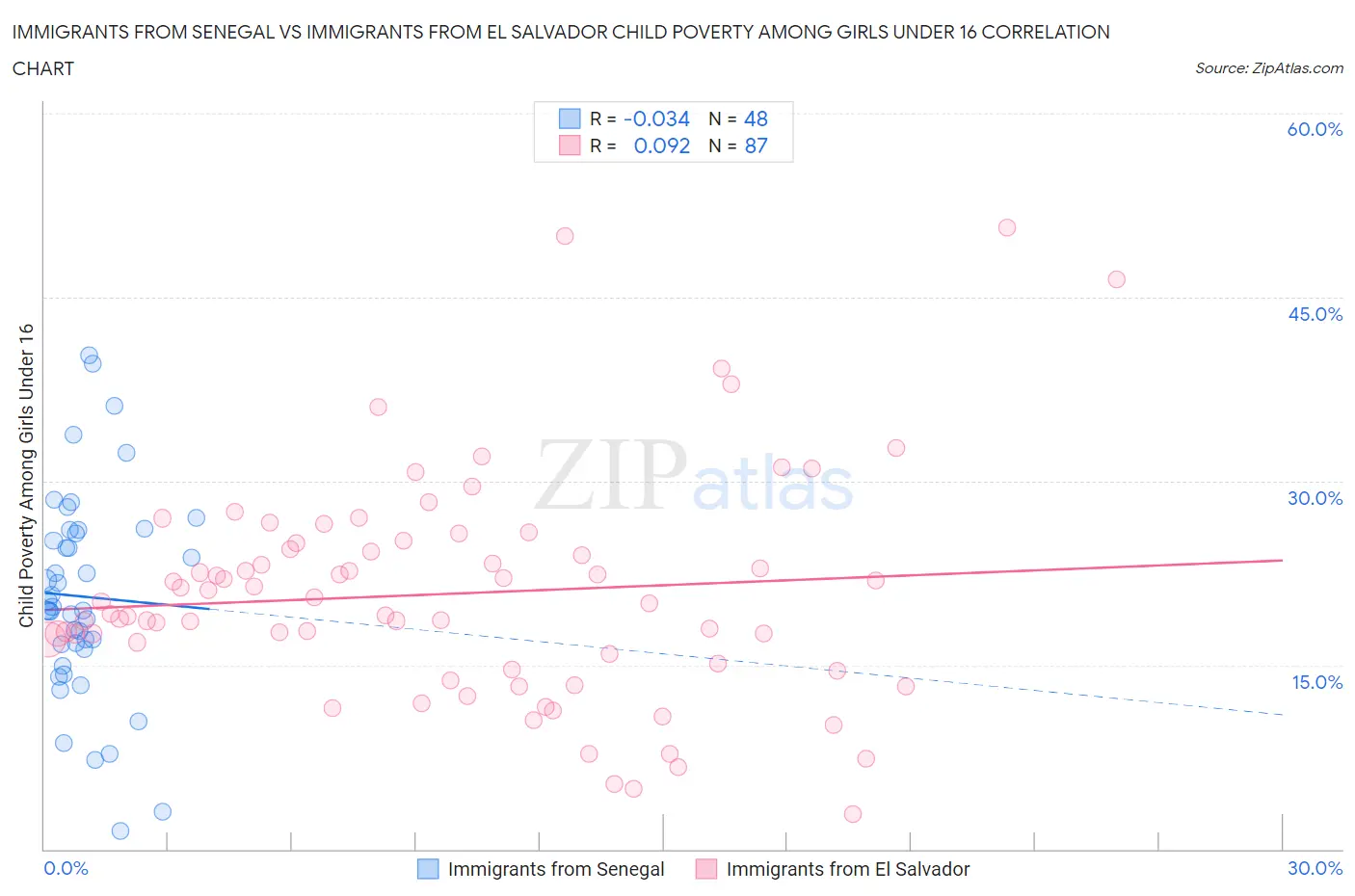 Immigrants from Senegal vs Immigrants from El Salvador Child Poverty Among Girls Under 16