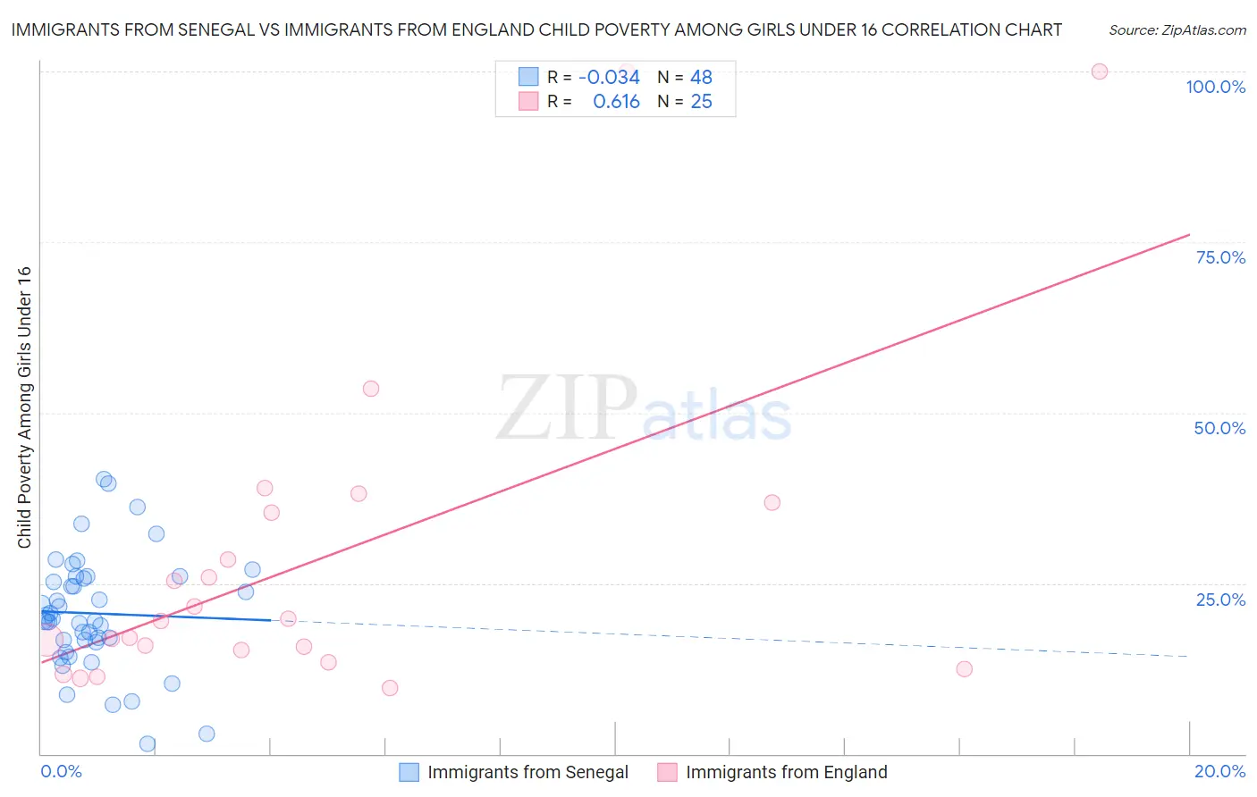 Immigrants from Senegal vs Immigrants from England Child Poverty Among Girls Under 16