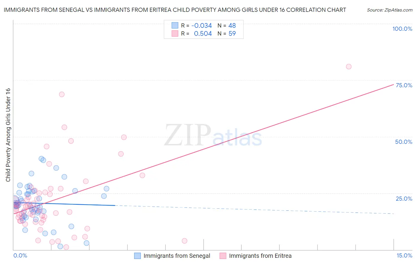 Immigrants from Senegal vs Immigrants from Eritrea Child Poverty Among Girls Under 16