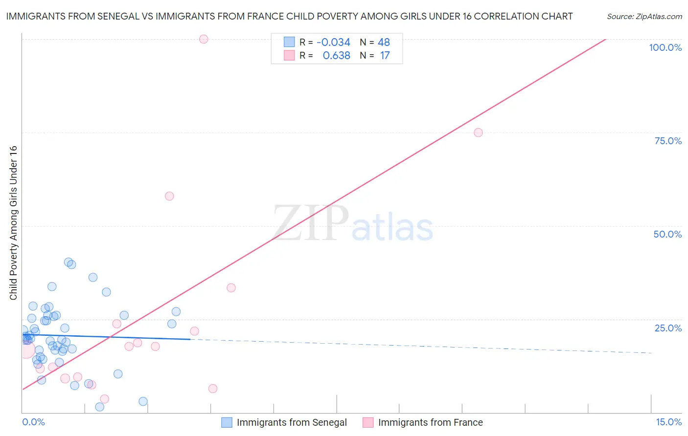 Immigrants from Senegal vs Immigrants from France Child Poverty Among Girls Under 16