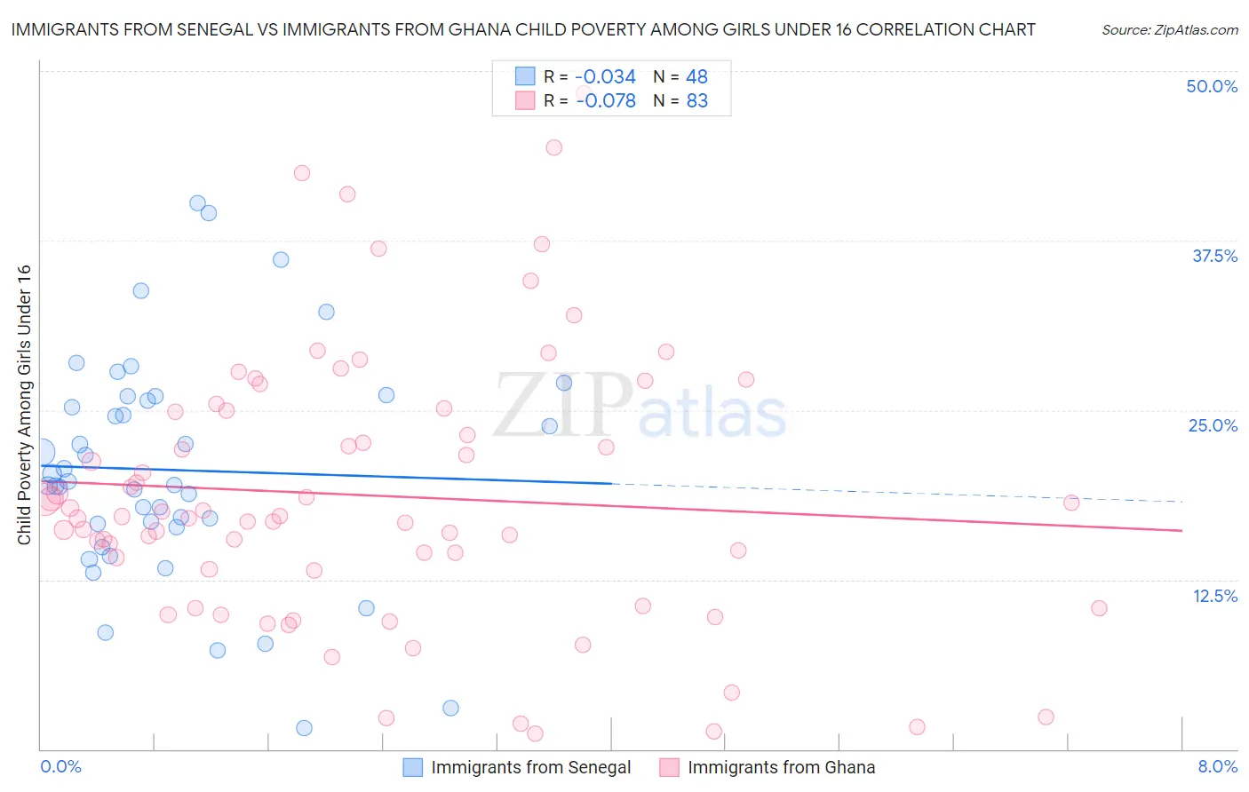 Immigrants from Senegal vs Immigrants from Ghana Child Poverty Among Girls Under 16