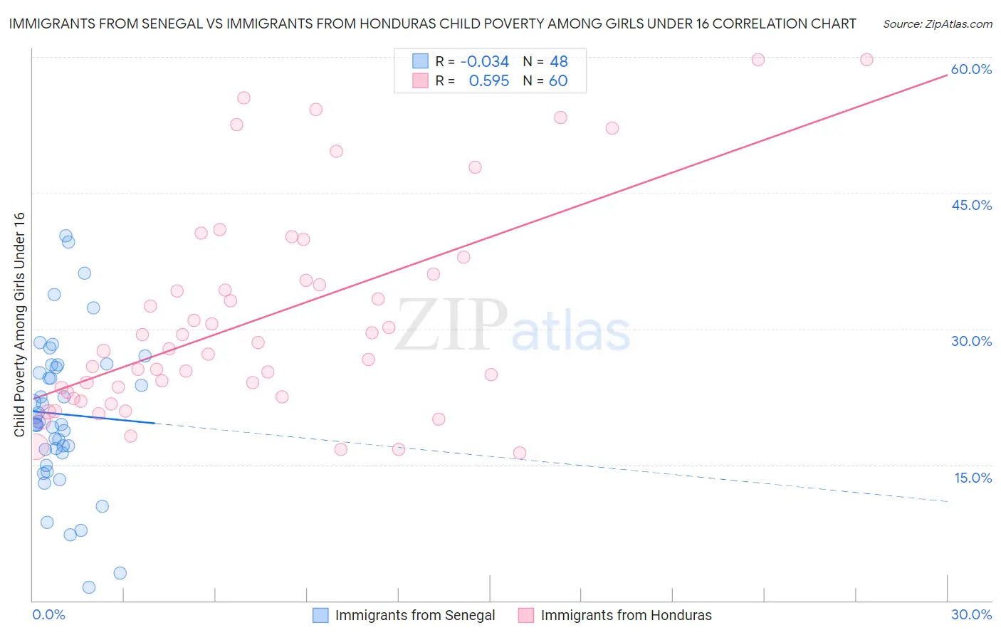 Immigrants from Senegal vs Immigrants from Honduras Child Poverty Among Girls Under 16