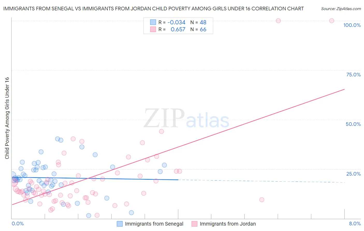 Immigrants from Senegal vs Immigrants from Jordan Child Poverty Among Girls Under 16
