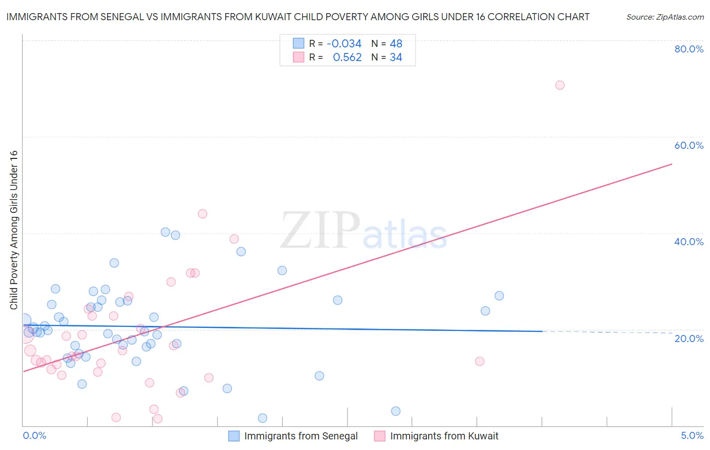 Immigrants from Senegal vs Immigrants from Kuwait Child Poverty Among Girls Under 16