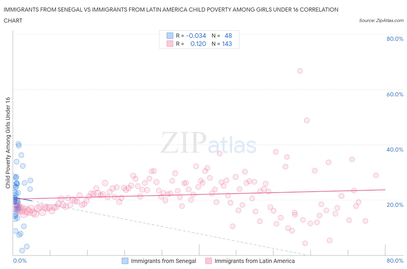 Immigrants from Senegal vs Immigrants from Latin America Child Poverty Among Girls Under 16