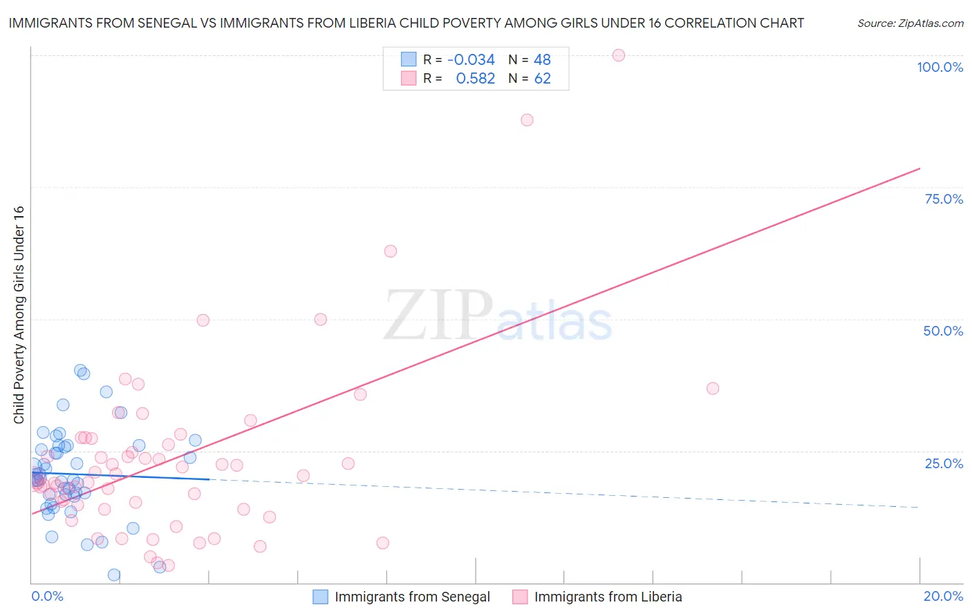 Immigrants from Senegal vs Immigrants from Liberia Child Poverty Among Girls Under 16