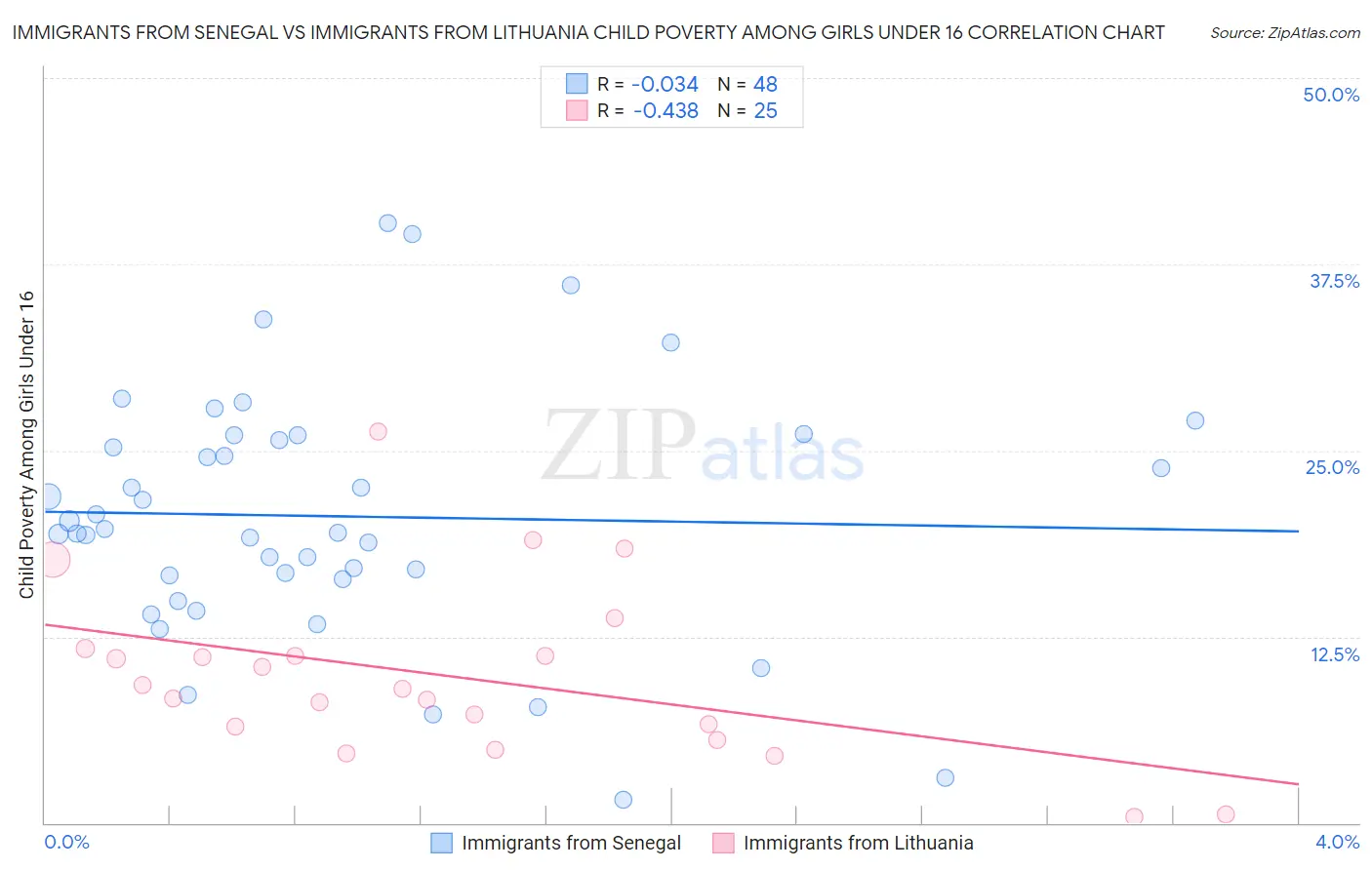 Immigrants from Senegal vs Immigrants from Lithuania Child Poverty Among Girls Under 16