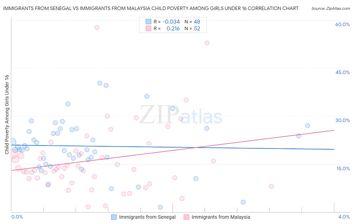 Immigrants from Senegal vs Immigrants from Malaysia Child Poverty Among Girls Under 16