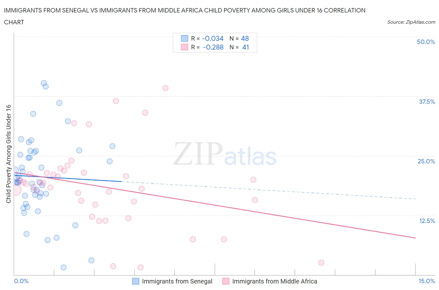 Immigrants from Senegal vs Immigrants from Middle Africa Child Poverty Among Girls Under 16