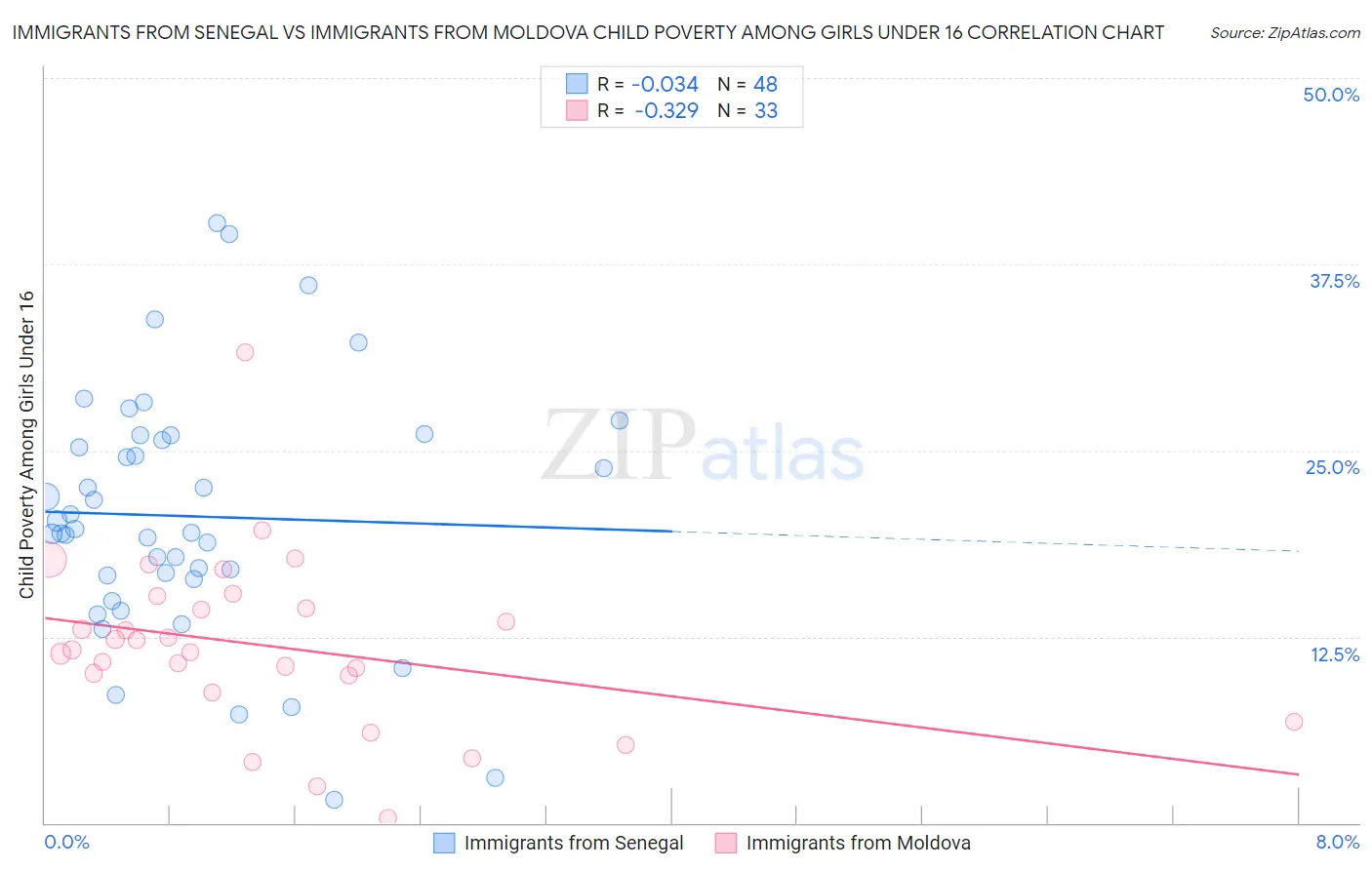 Immigrants from Senegal vs Immigrants from Moldova Child Poverty Among Girls Under 16