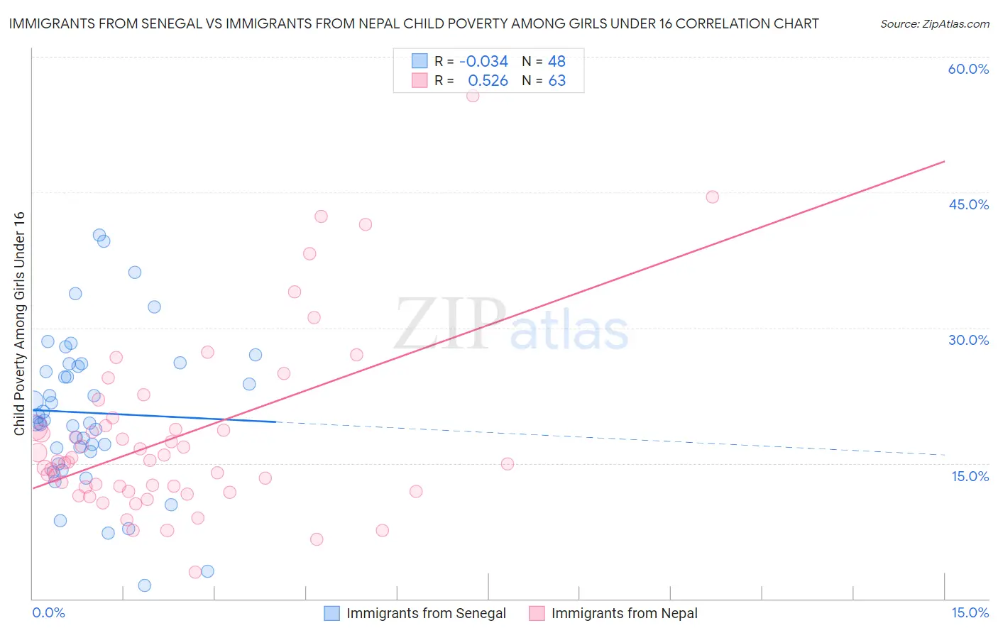 Immigrants from Senegal vs Immigrants from Nepal Child Poverty Among Girls Under 16